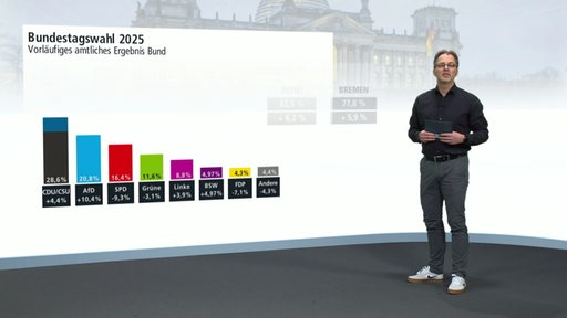 Ergebnisse der Bundestagswahl 2025, die von Dr. Frank Schulte vorgestellt werden.